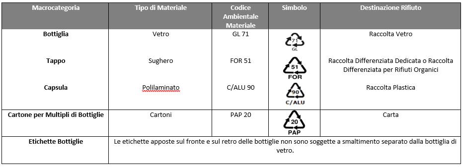 Smaltimento materiali